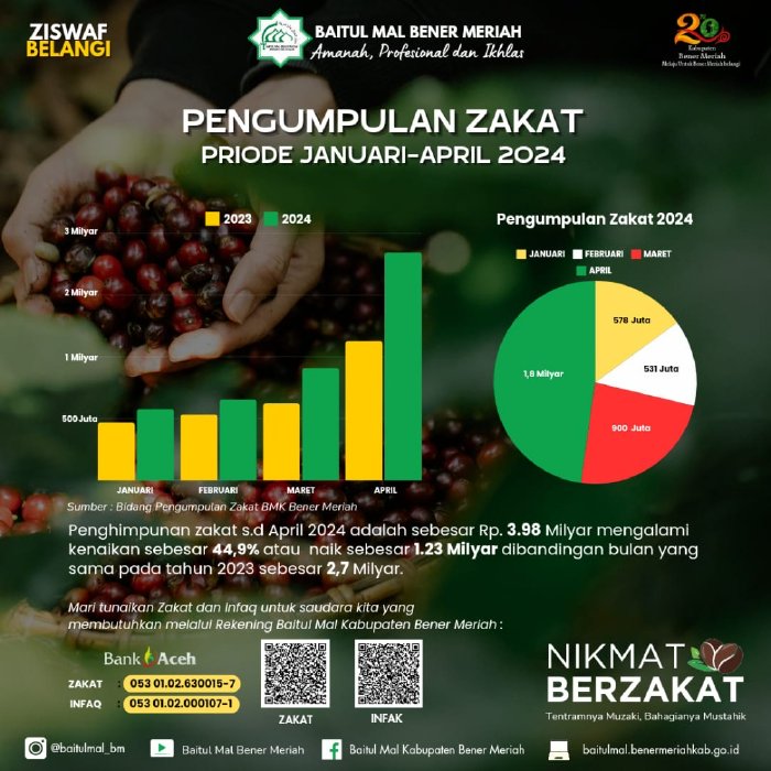 Baitul Mal Bener Meriah Tingkatan Penghimpunan Zakat Hingga 44,9 Persen