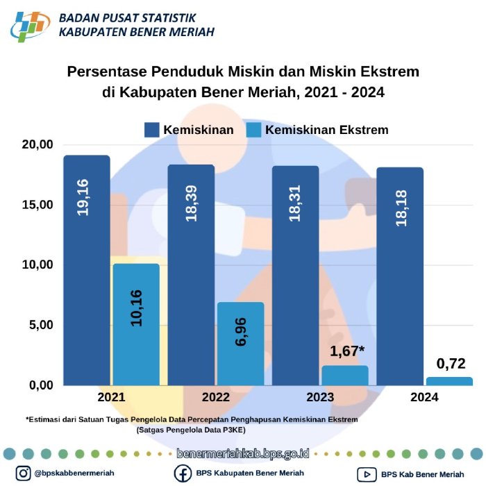 Kabupaten Bener Meriah Menjadi Daerah Tertinggi Turunkan Angka Kemiskinan Ekstrem