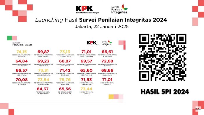 Launching SPI 2024 Oleh KPK Bener Meriah Raih Posisi Ketiga dari 23 Kabupaten/Kota